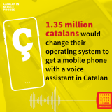 1.35 million Catalans would change their operating system to get a mobile phone with a voice assistant in Catalan
