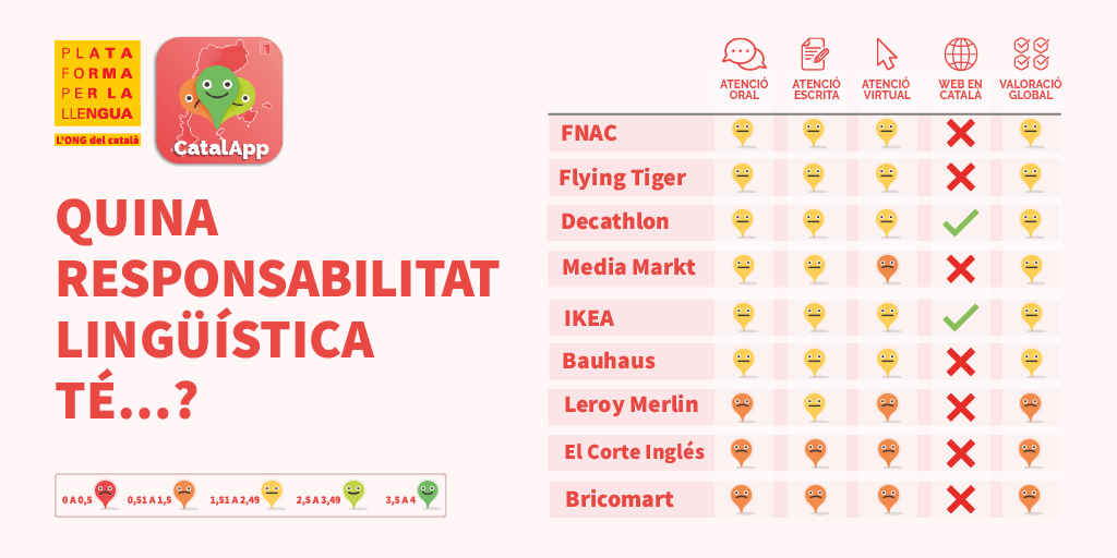 Plataforma per la Llengua analitza l’atenció en català a nou grans superfícies comercials a partir de les valoracions fetes pels usuaris a través de l’aplicació CatalApp
